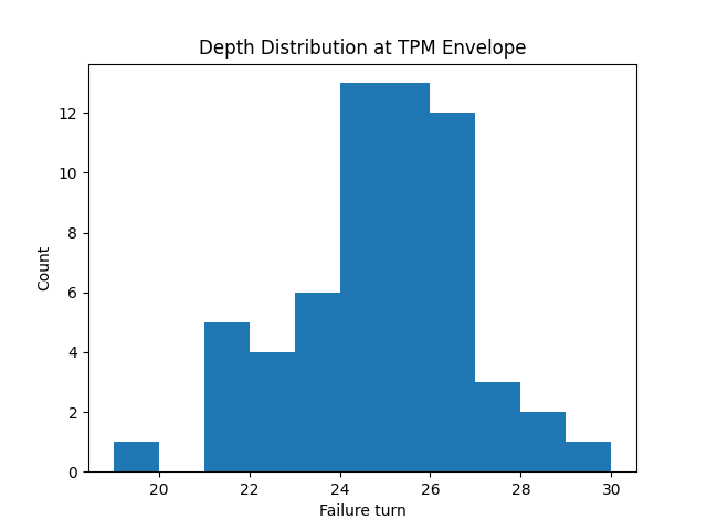 Depth histogram